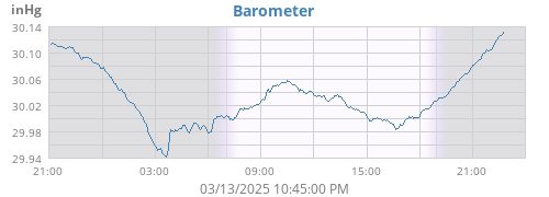 daybarometer