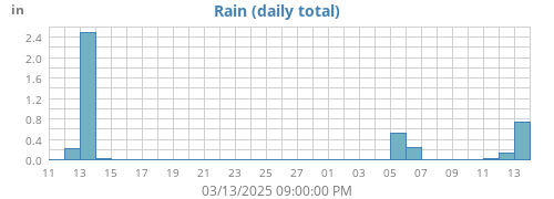 monthrain