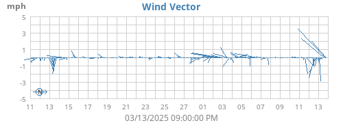 monthwindvec