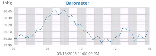 weekbarometer