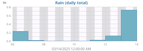 weekrain